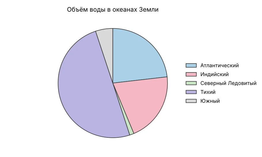 Диаграмма объёма воды в океанах (построена по таблице 19)